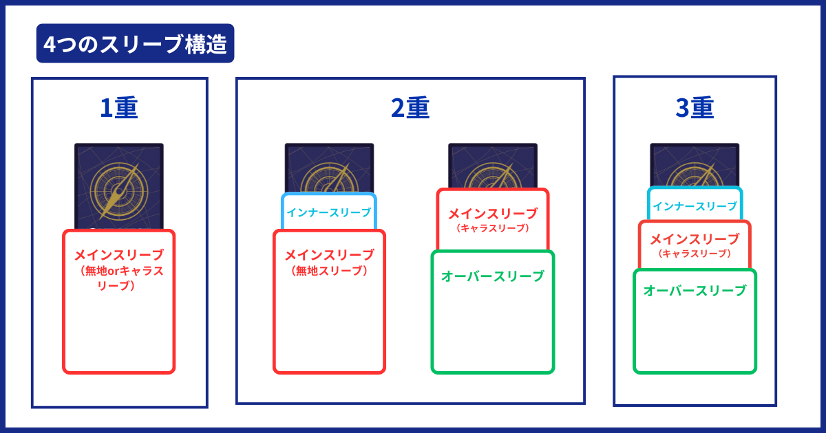 4つのスリーブ構造